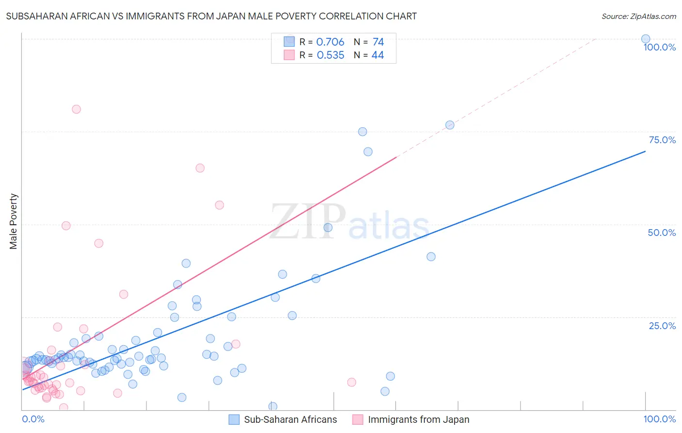 Subsaharan African vs Immigrants from Japan Male Poverty