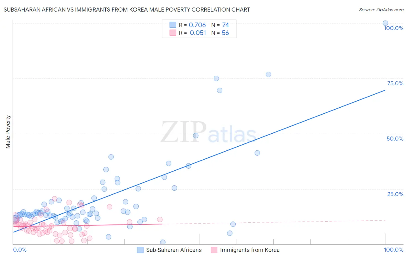 Subsaharan African vs Immigrants from Korea Male Poverty