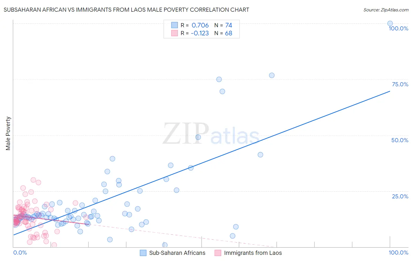 Subsaharan African vs Immigrants from Laos Male Poverty