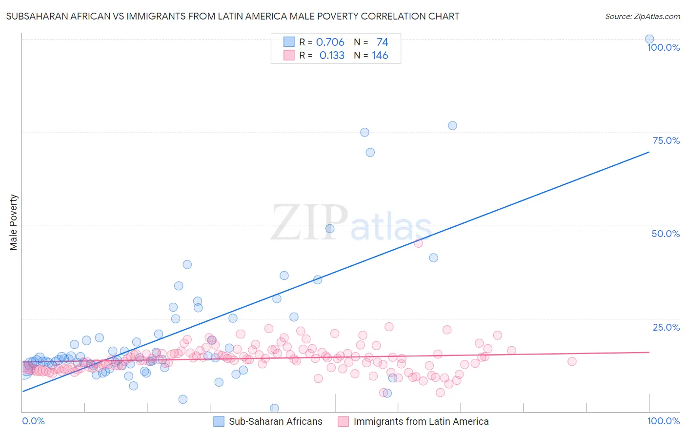 Subsaharan African vs Immigrants from Latin America Male Poverty