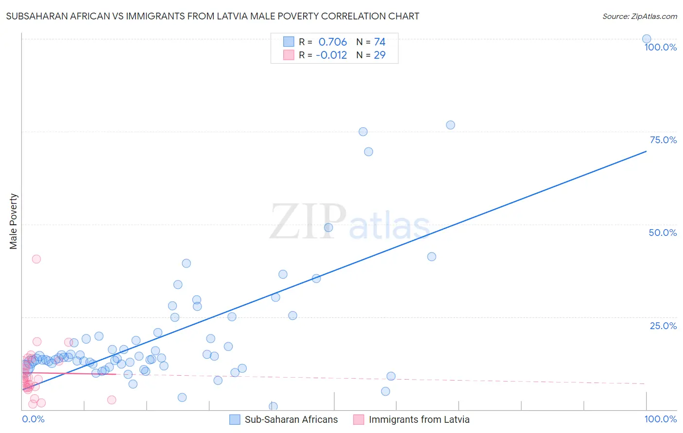 Subsaharan African vs Immigrants from Latvia Male Poverty