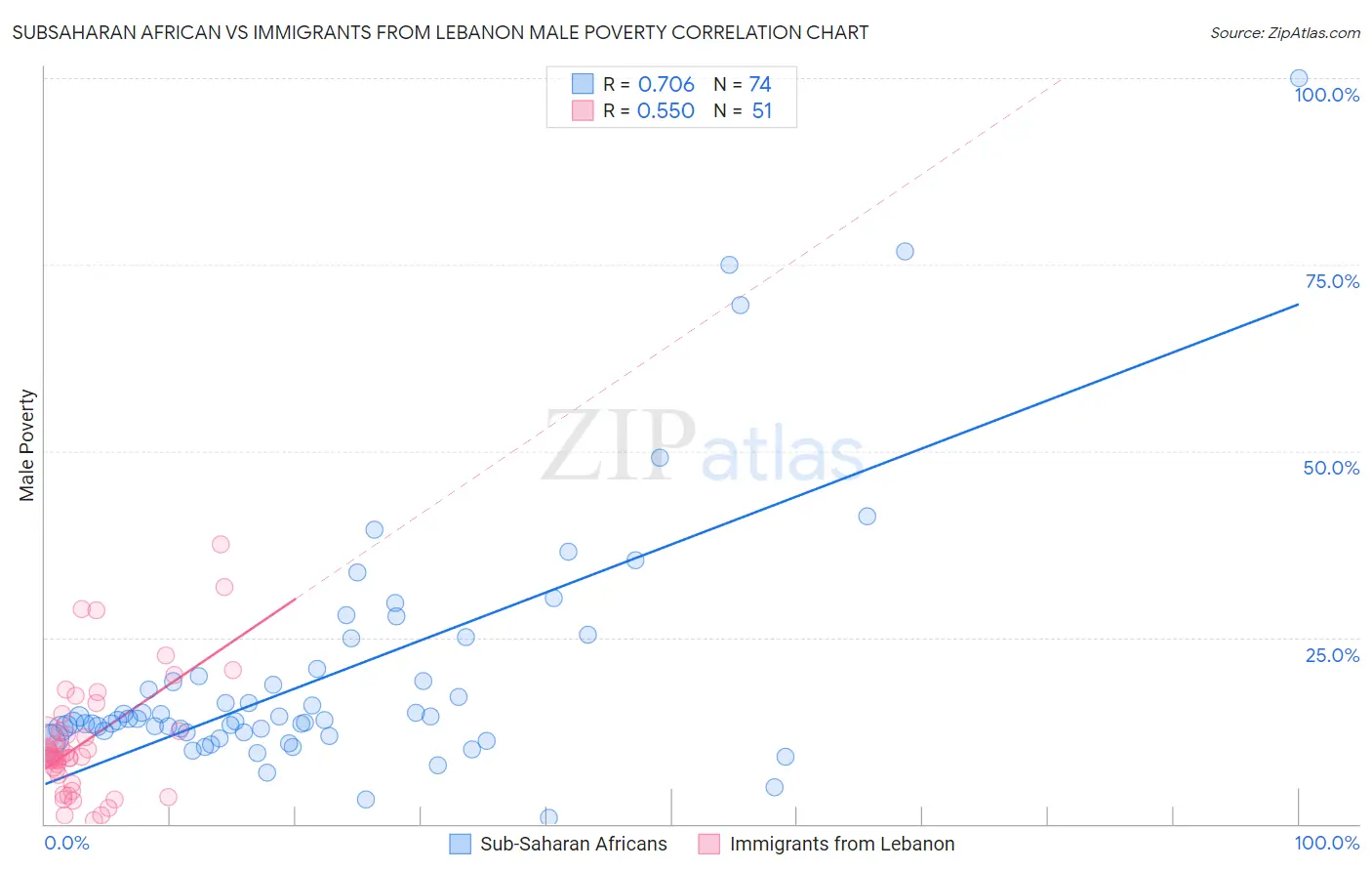 Subsaharan African vs Immigrants from Lebanon Male Poverty