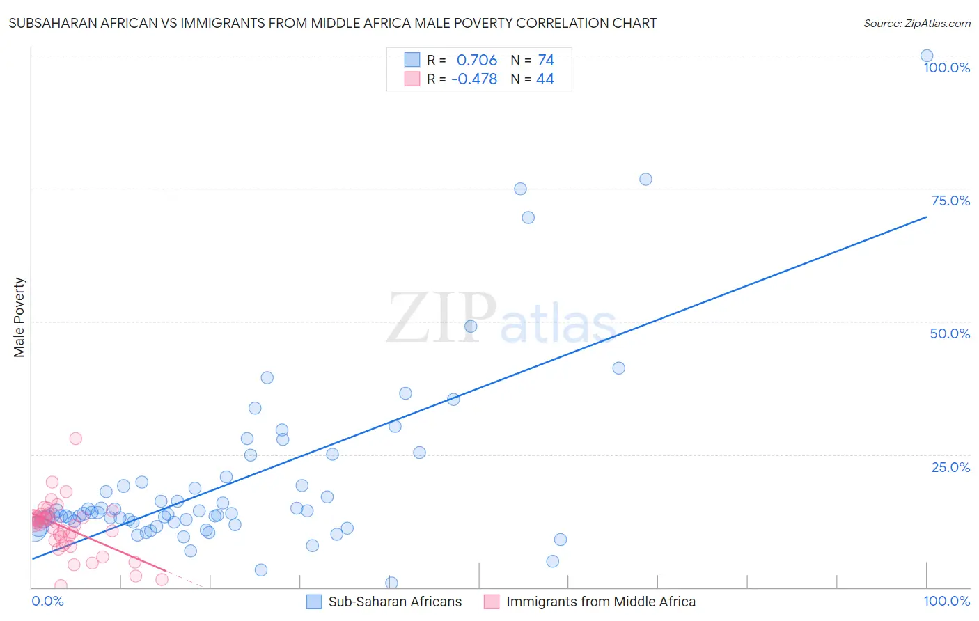 Subsaharan African vs Immigrants from Middle Africa Male Poverty