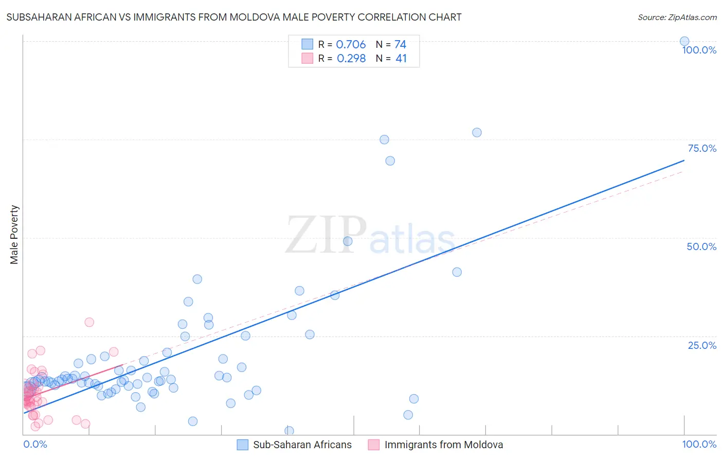 Subsaharan African vs Immigrants from Moldova Male Poverty