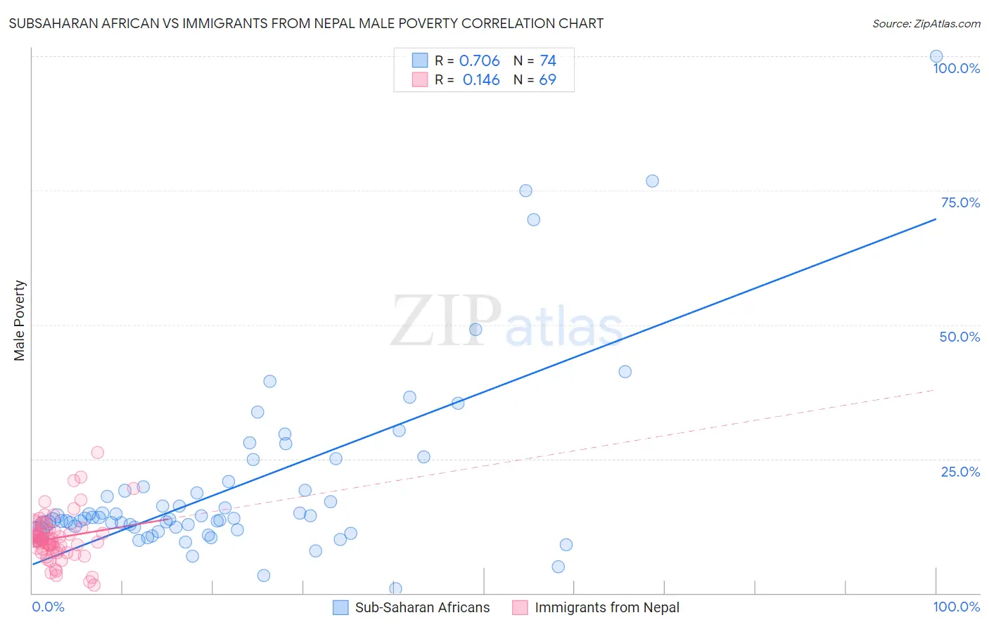 Subsaharan African vs Immigrants from Nepal Male Poverty