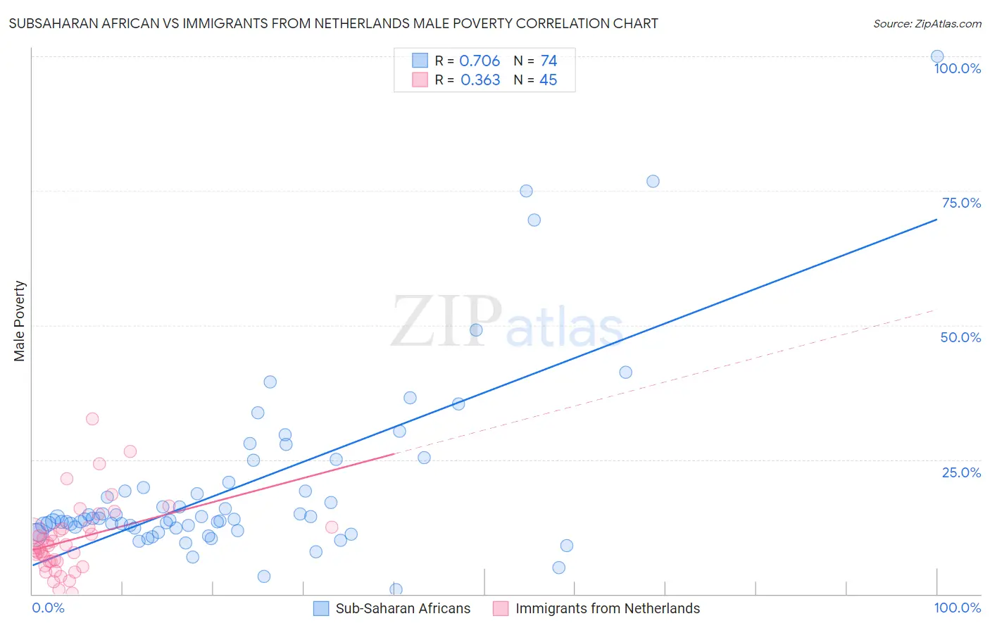Subsaharan African vs Immigrants from Netherlands Male Poverty