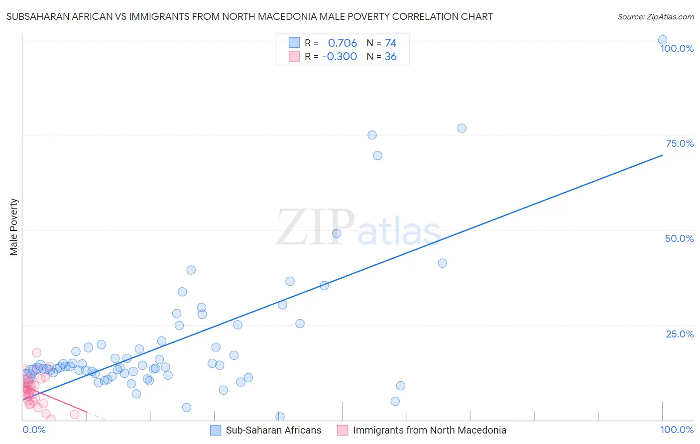 Subsaharan African vs Immigrants from North Macedonia Male Poverty