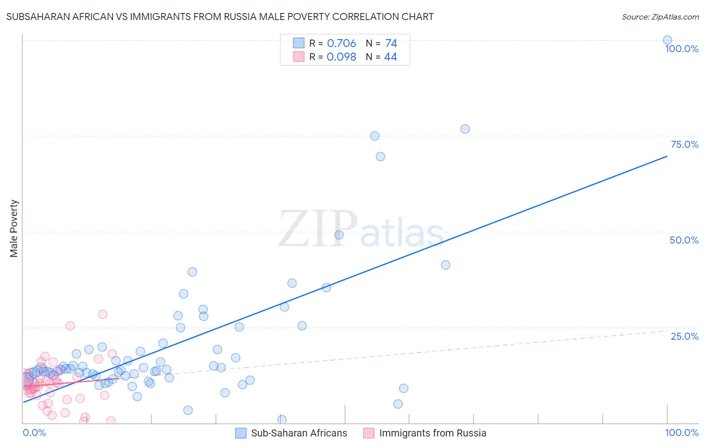 Subsaharan African vs Immigrants from Russia Male Poverty