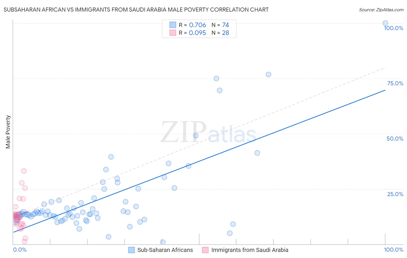 Subsaharan African vs Immigrants from Saudi Arabia Male Poverty