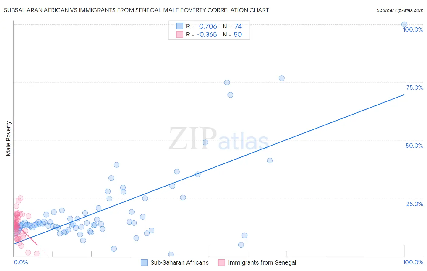 Subsaharan African vs Immigrants from Senegal Male Poverty