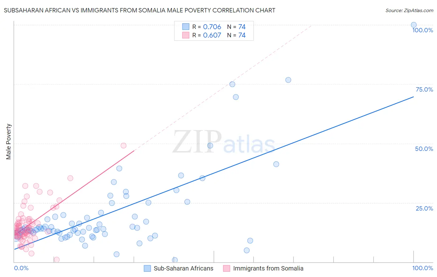 Subsaharan African vs Immigrants from Somalia Male Poverty