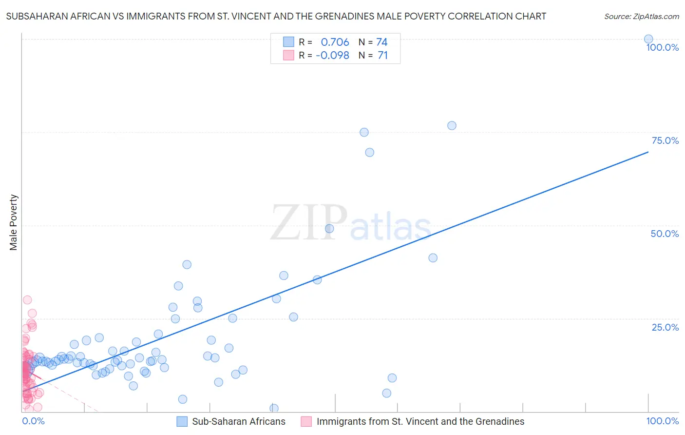 Subsaharan African vs Immigrants from St. Vincent and the Grenadines Male Poverty