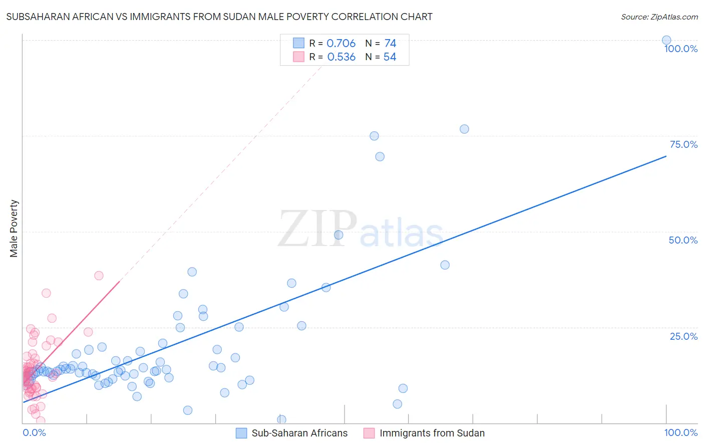 Subsaharan African vs Immigrants from Sudan Male Poverty