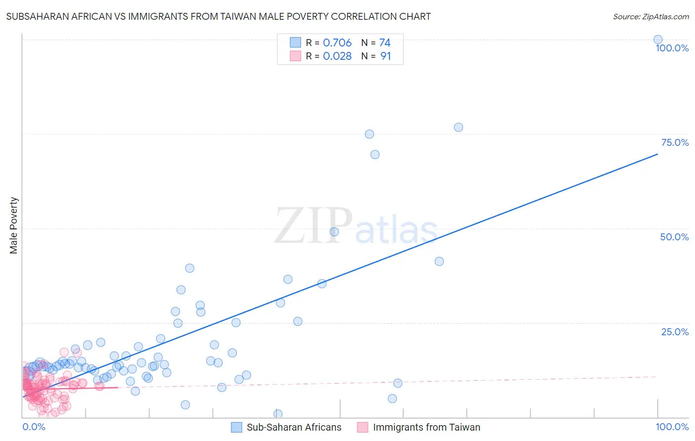 Subsaharan African vs Immigrants from Taiwan Male Poverty