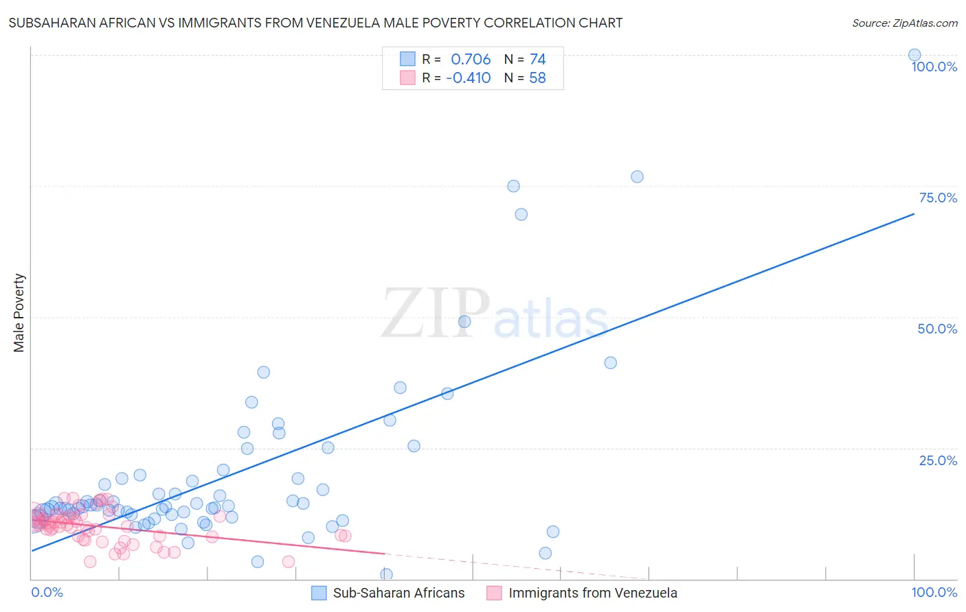 Subsaharan African vs Immigrants from Venezuela Male Poverty