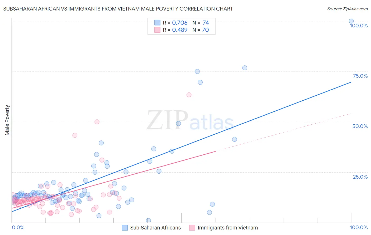 Subsaharan African vs Immigrants from Vietnam Male Poverty