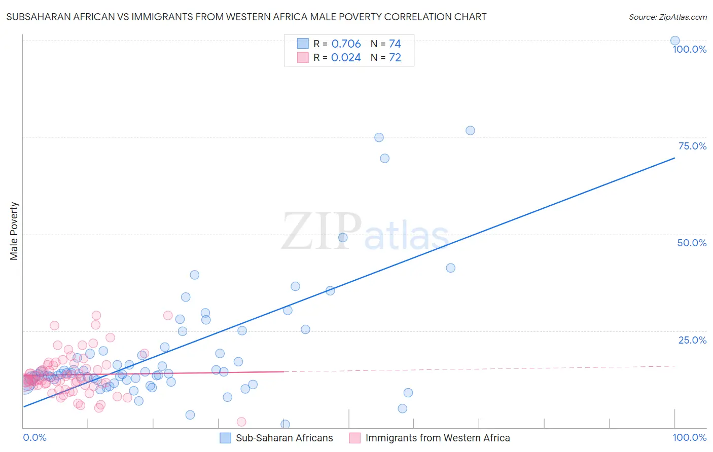 Subsaharan African vs Immigrants from Western Africa Male Poverty