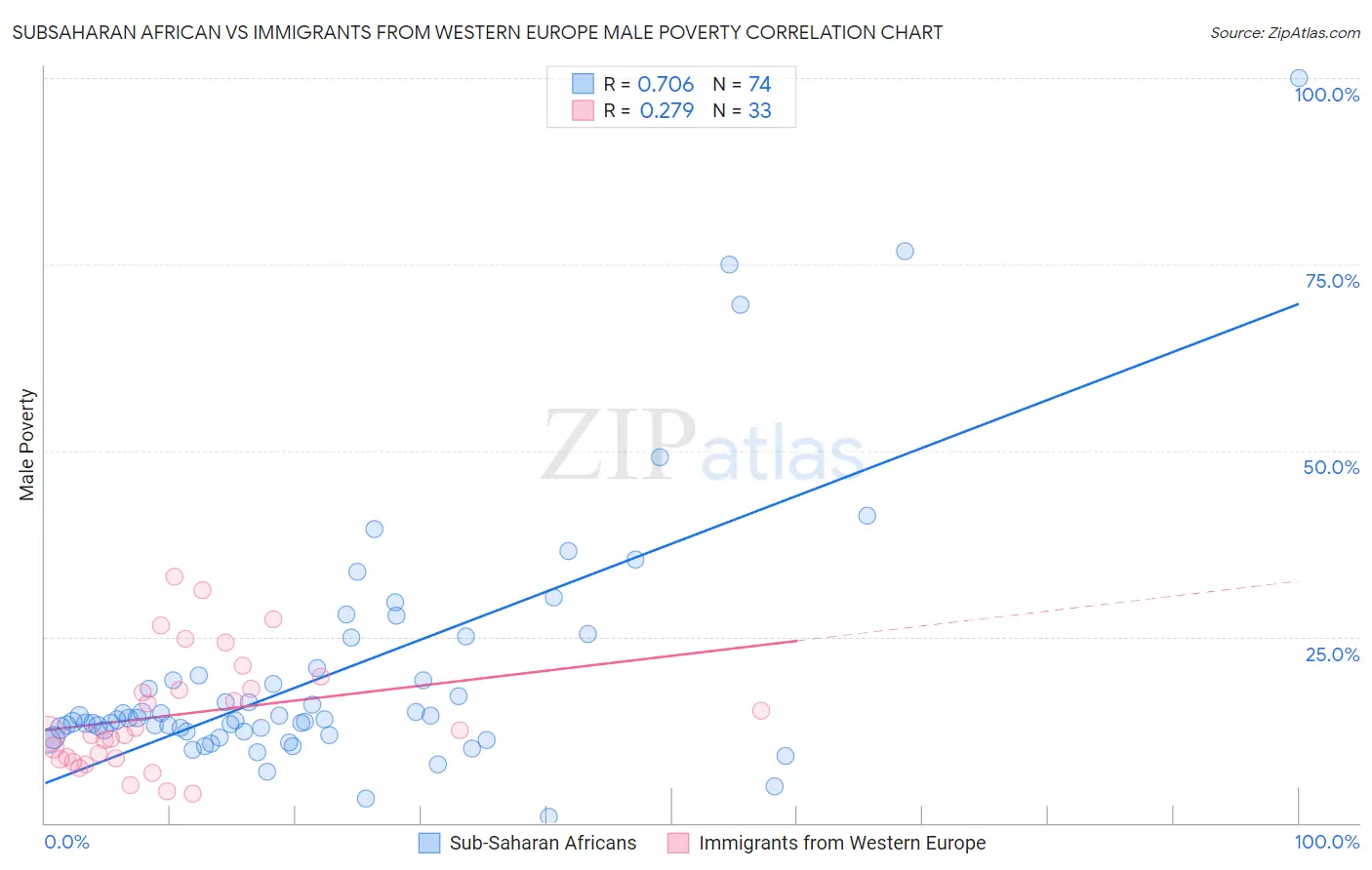 Subsaharan African vs Immigrants from Western Europe Male Poverty