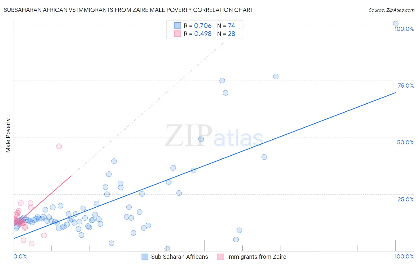 Subsaharan African vs Immigrants from Zaire Male Poverty