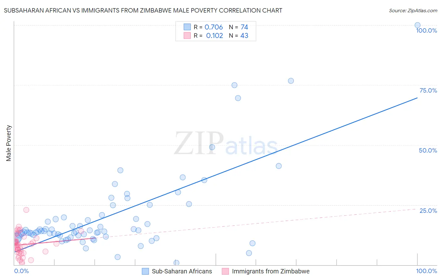 Subsaharan African vs Immigrants from Zimbabwe Male Poverty