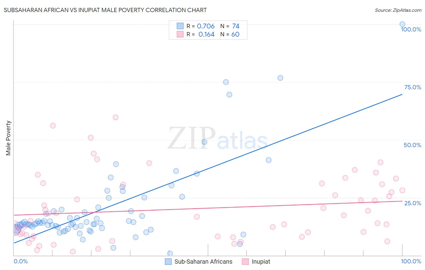 Subsaharan African vs Inupiat Male Poverty