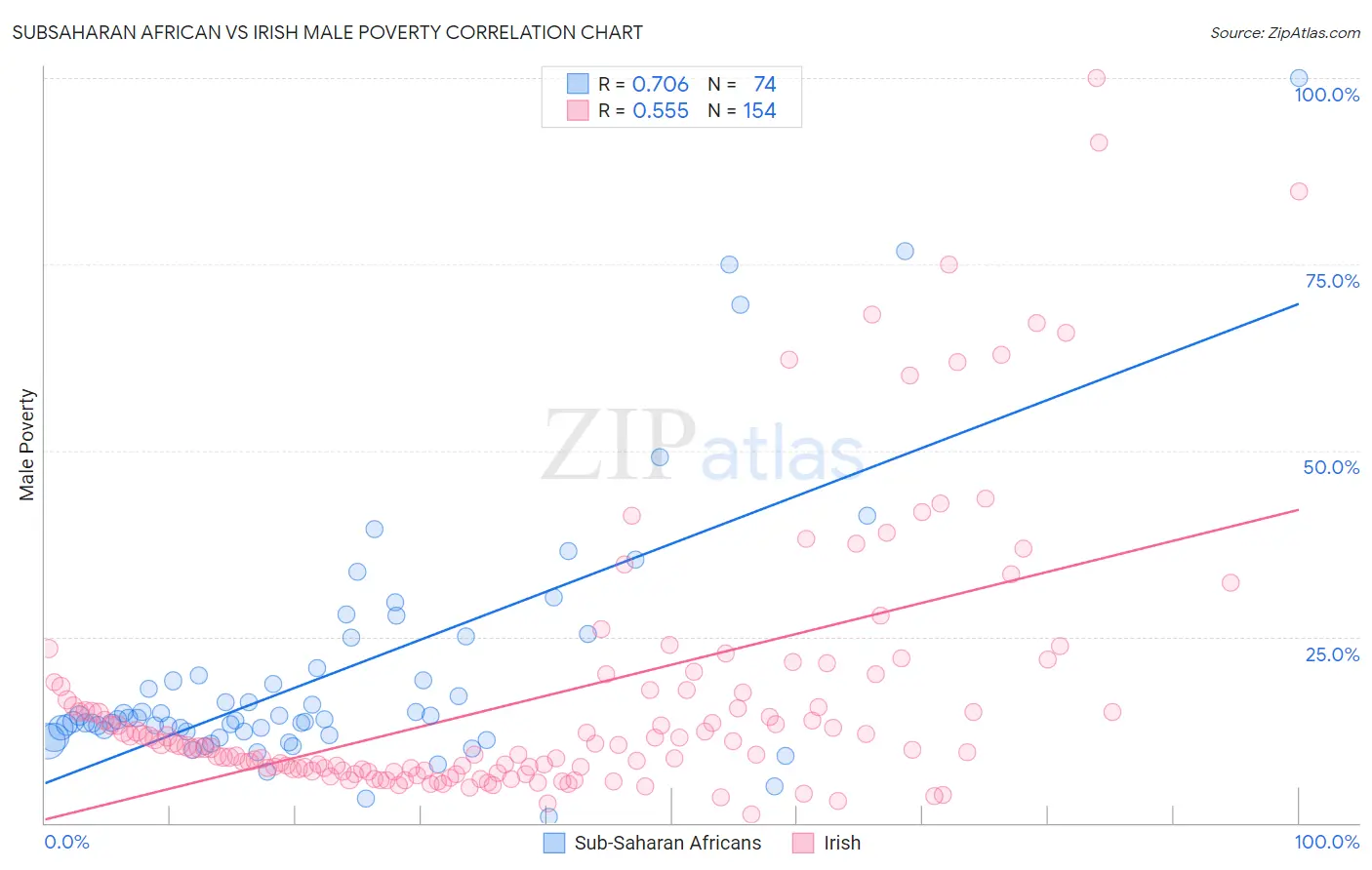 Subsaharan African vs Irish Male Poverty
