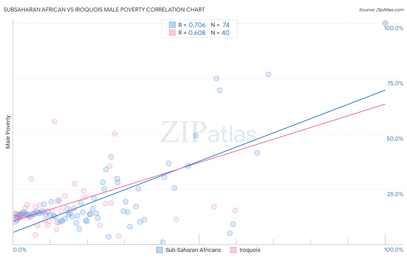 Subsaharan African vs Iroquois Male Poverty