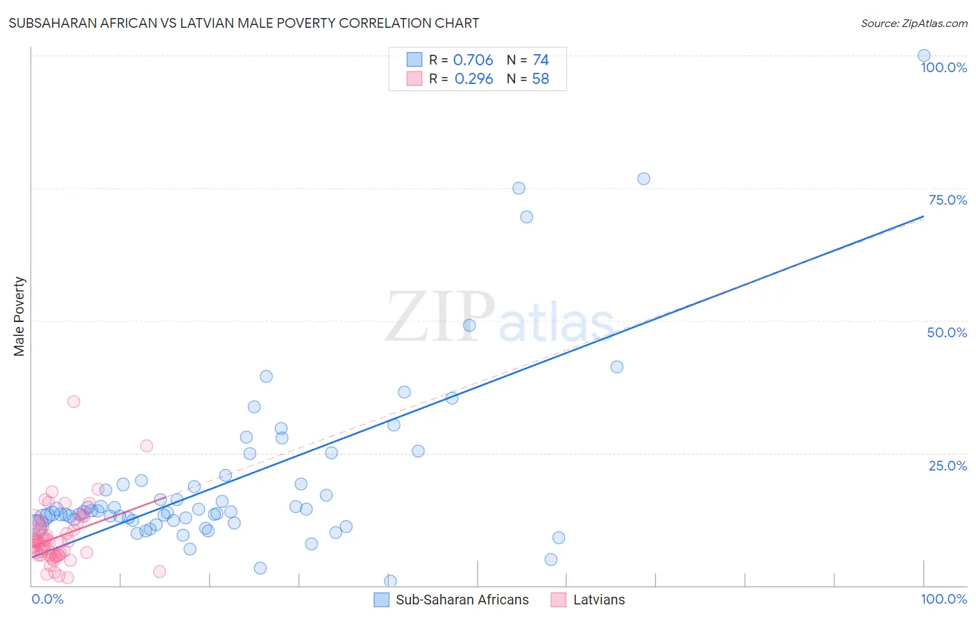 Subsaharan African vs Latvian Male Poverty