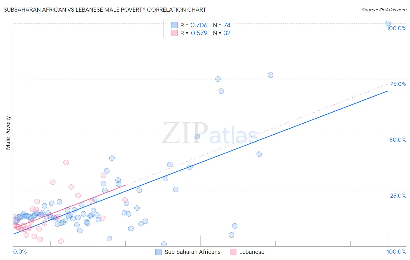Subsaharan African vs Lebanese Male Poverty