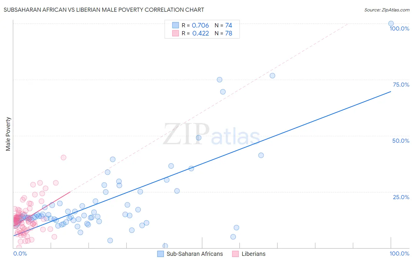 Subsaharan African vs Liberian Male Poverty