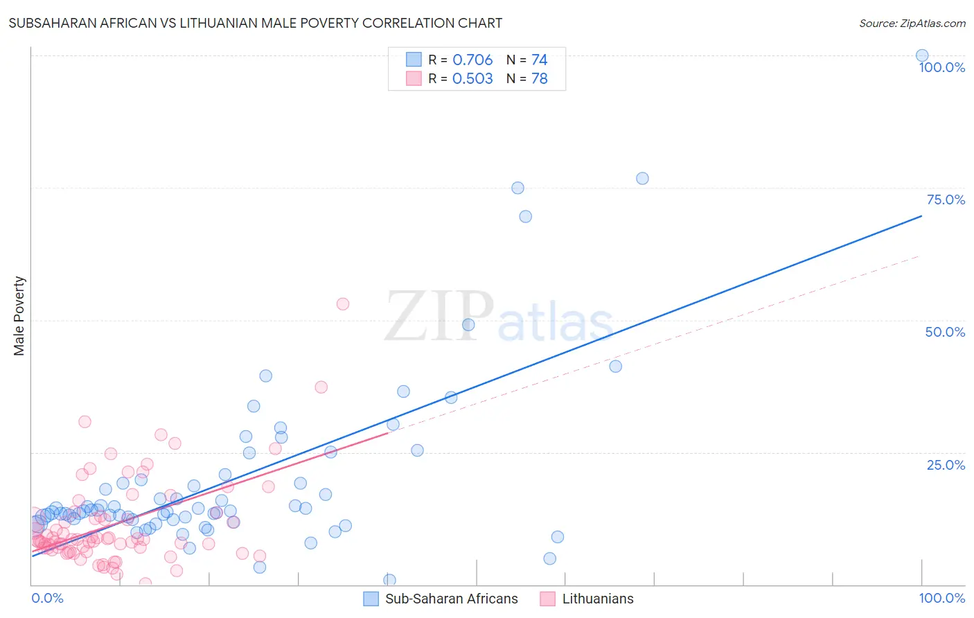 Subsaharan African vs Lithuanian Male Poverty