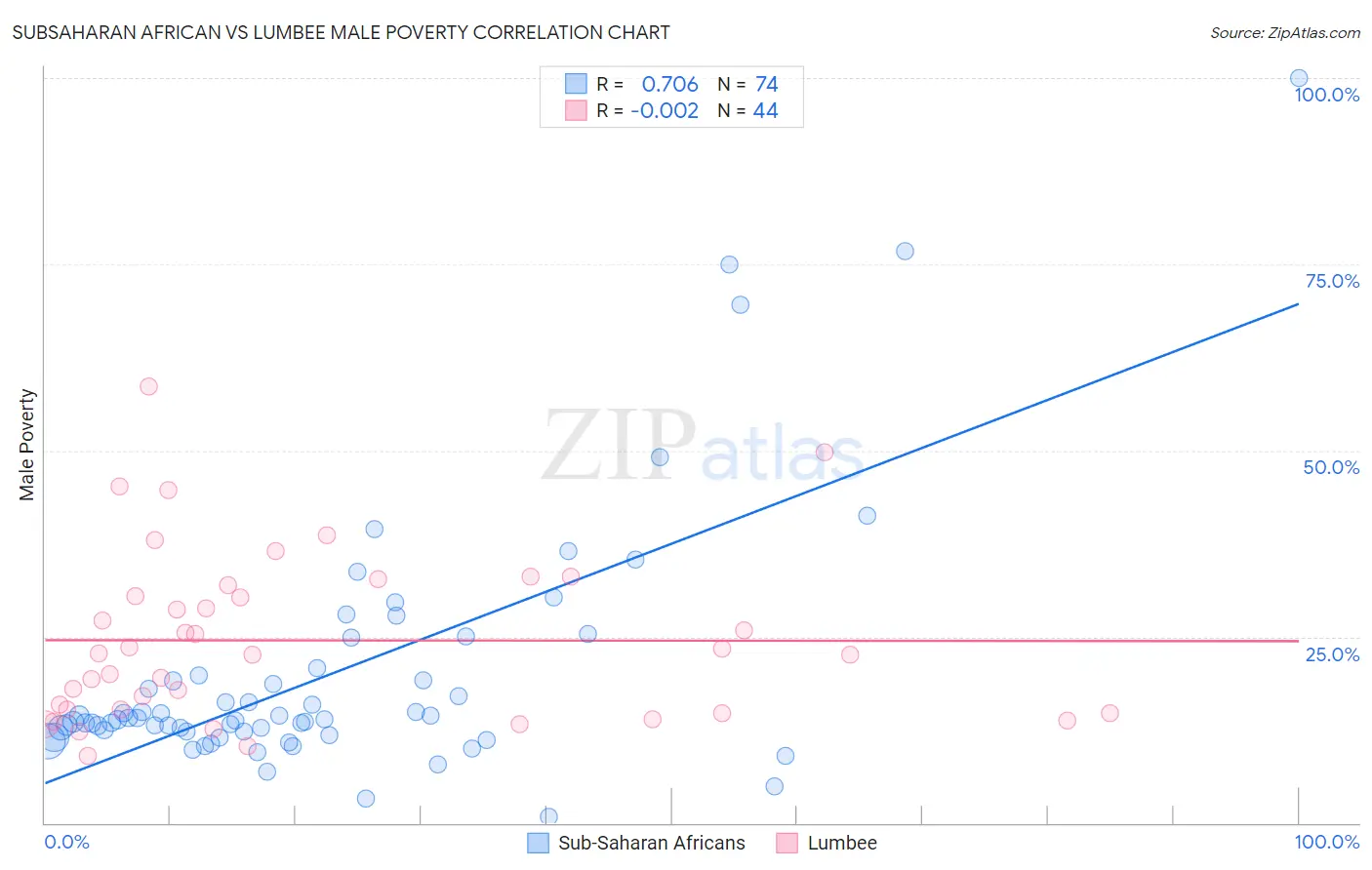 Subsaharan African vs Lumbee Male Poverty