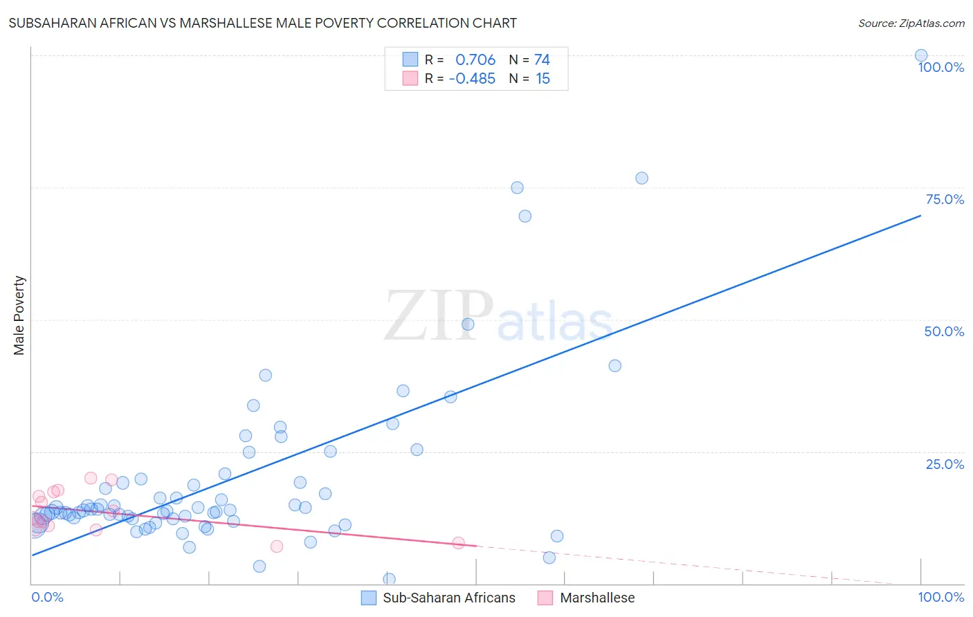 Subsaharan African vs Marshallese Male Poverty
