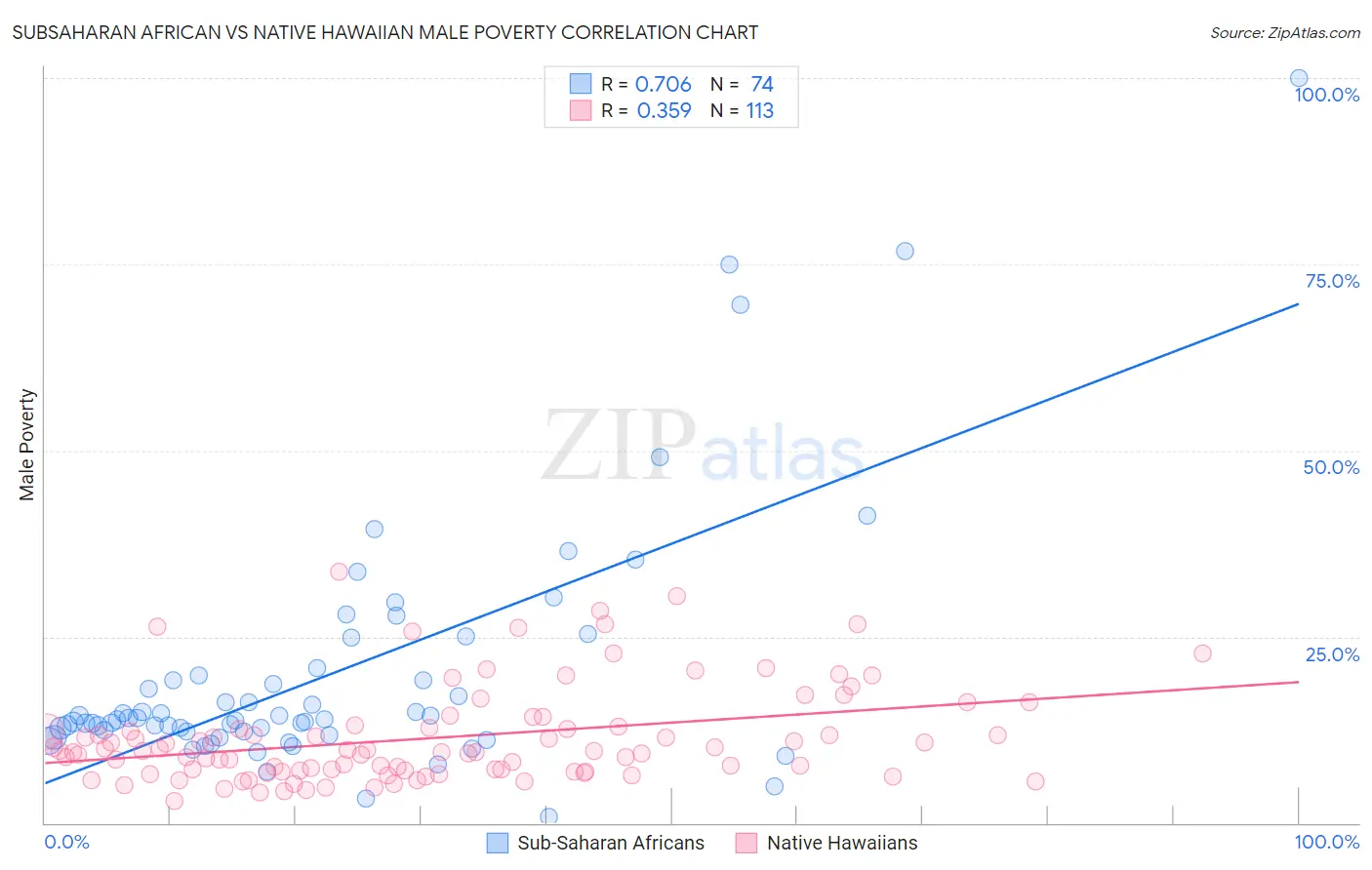 Subsaharan African vs Native Hawaiian Male Poverty