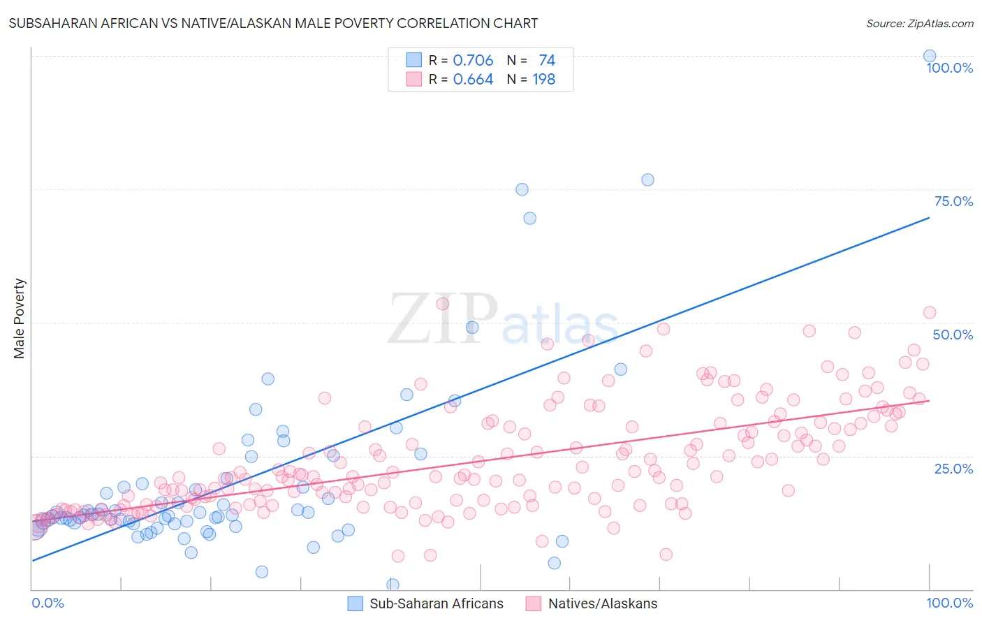 Subsaharan African vs Native/Alaskan Male Poverty