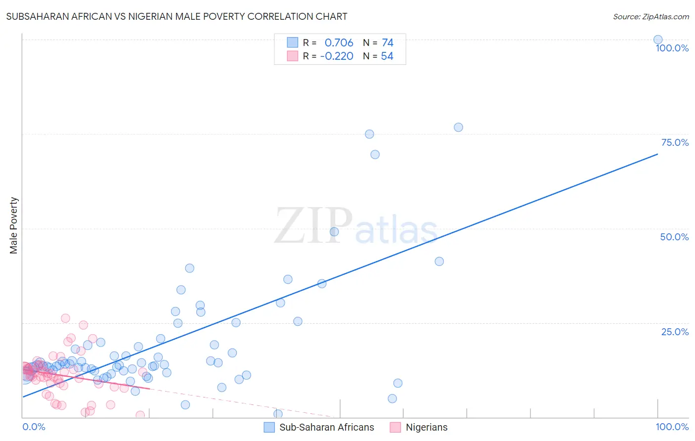 Subsaharan African vs Nigerian Male Poverty