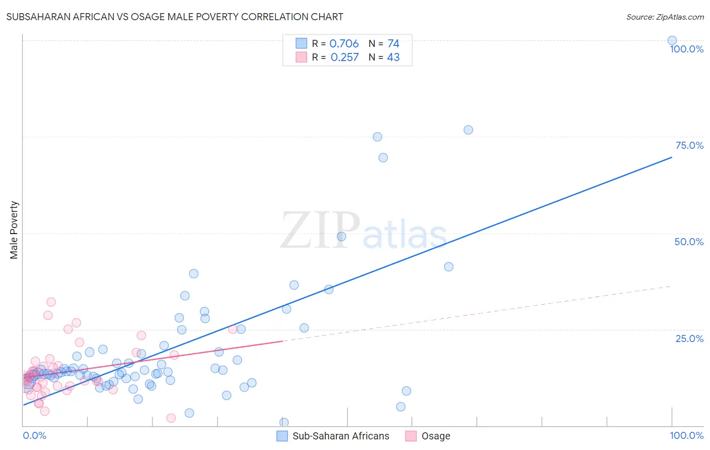 Subsaharan African vs Osage Male Poverty