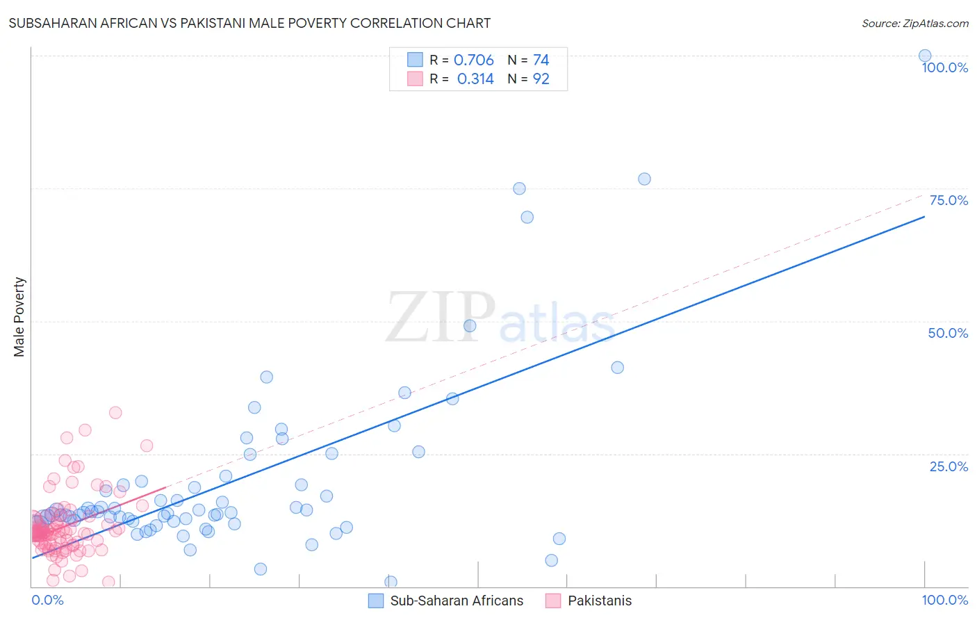 Subsaharan African vs Pakistani Male Poverty