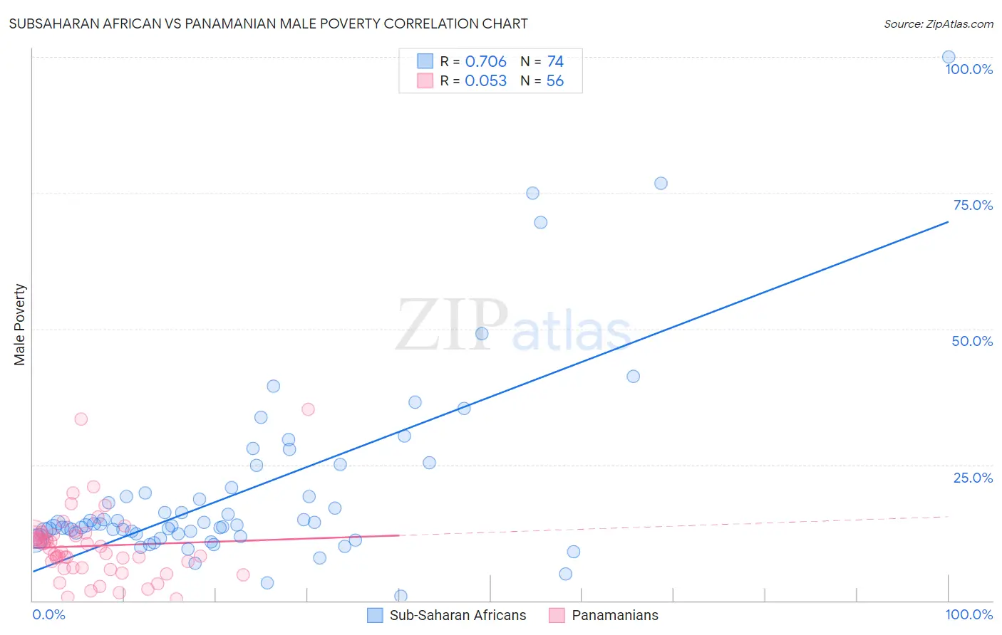 Subsaharan African vs Panamanian Male Poverty