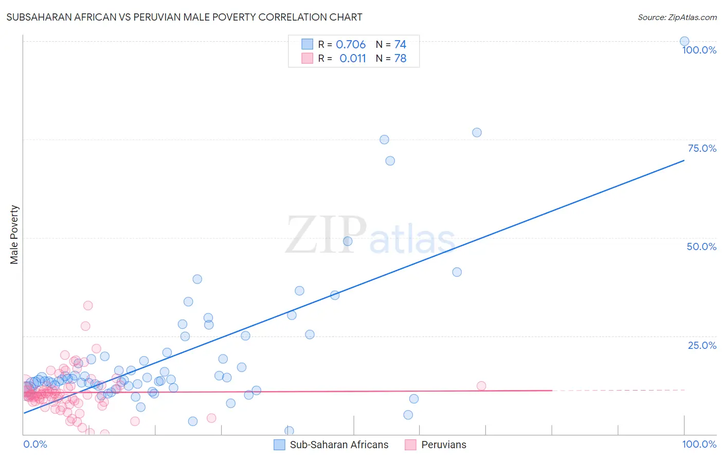 Subsaharan African vs Peruvian Male Poverty