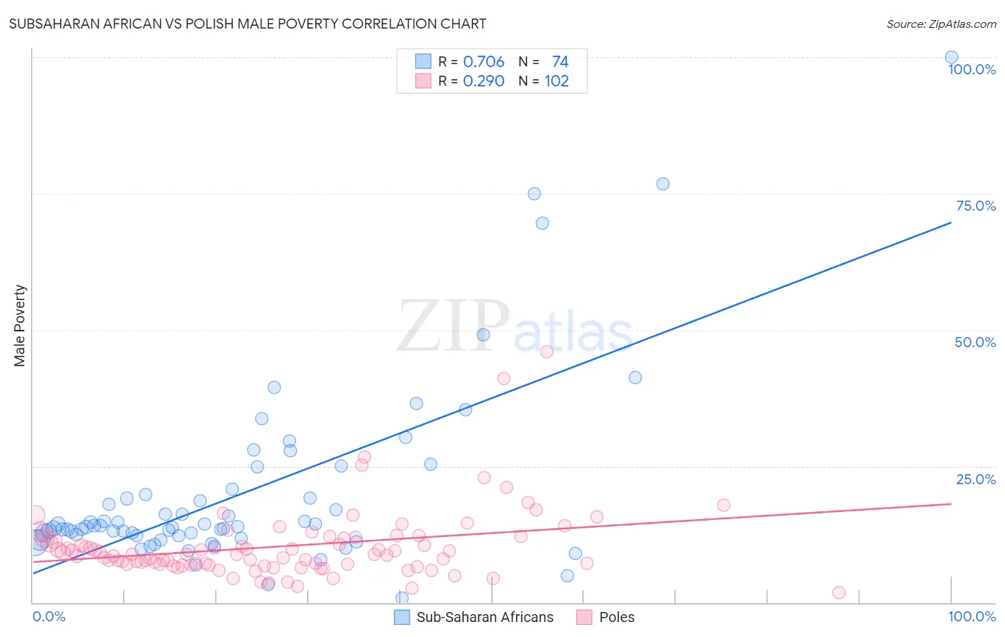 Subsaharan African vs Polish Male Poverty