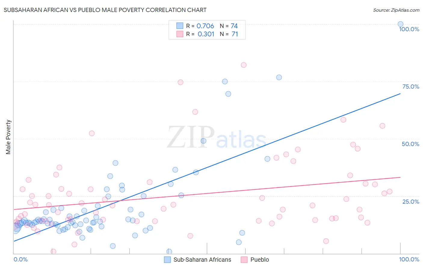 Subsaharan African vs Pueblo Male Poverty