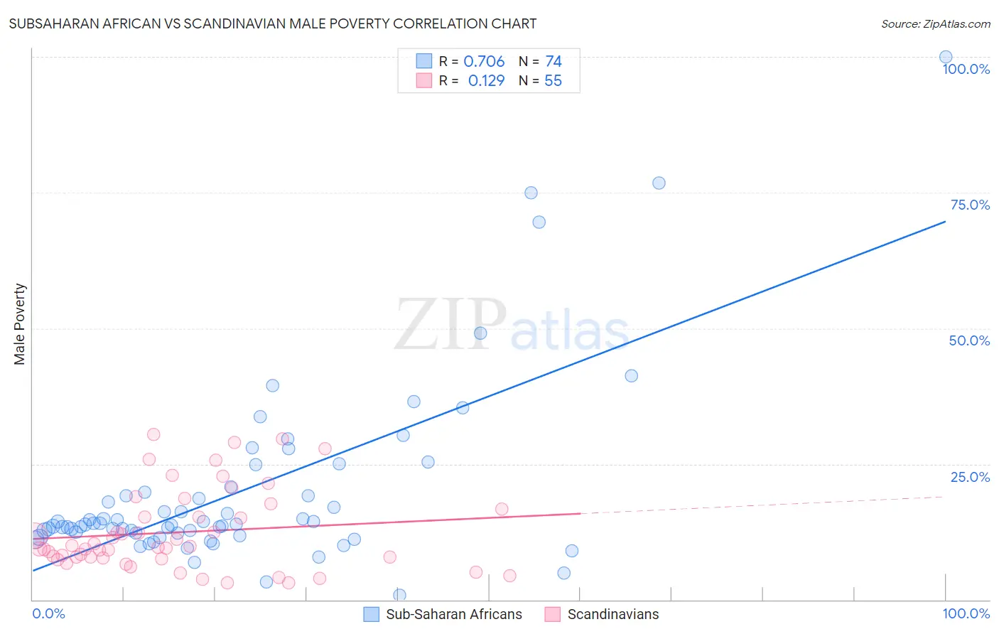 Subsaharan African vs Scandinavian Male Poverty