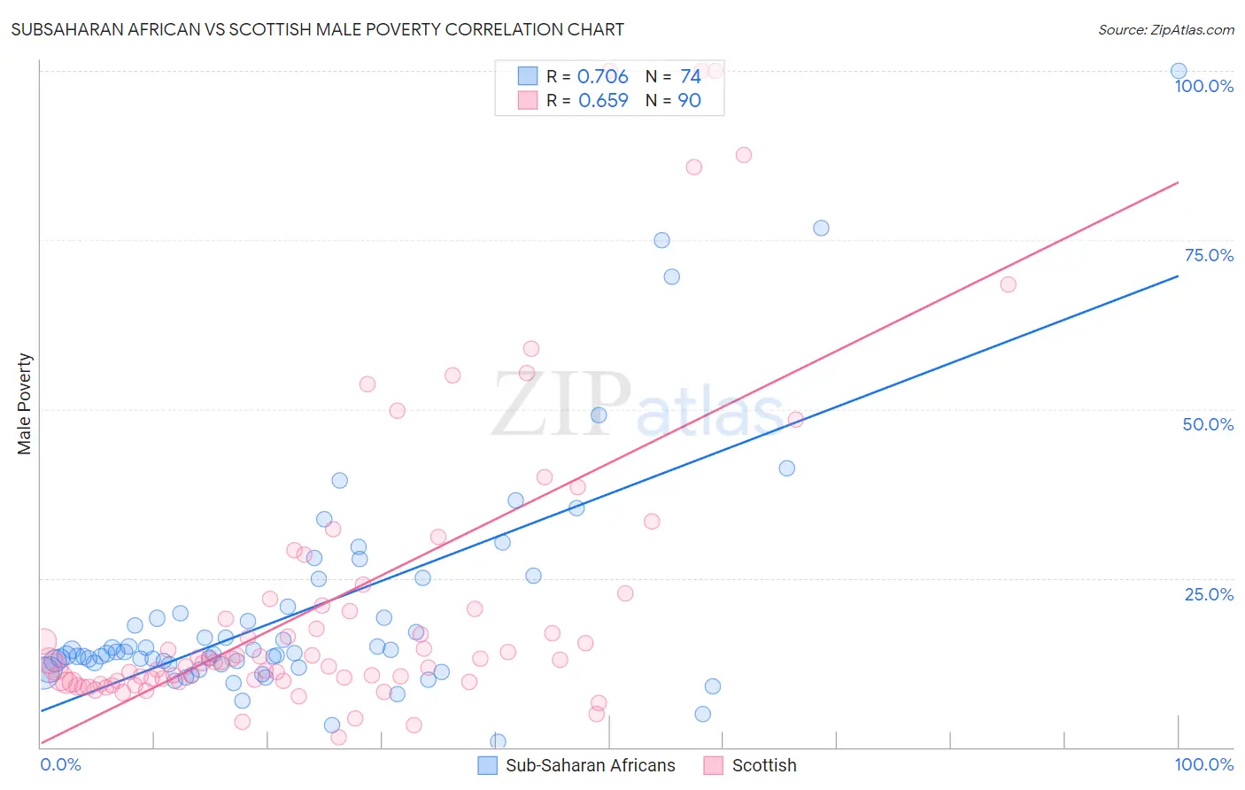 Subsaharan African vs Scottish Male Poverty