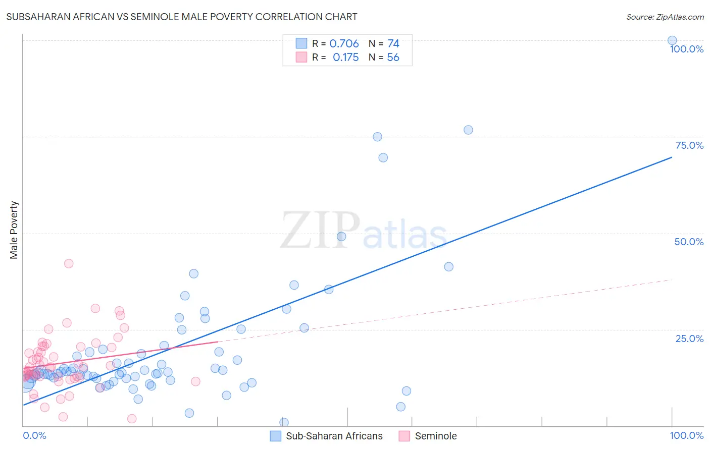 Subsaharan African vs Seminole Male Poverty