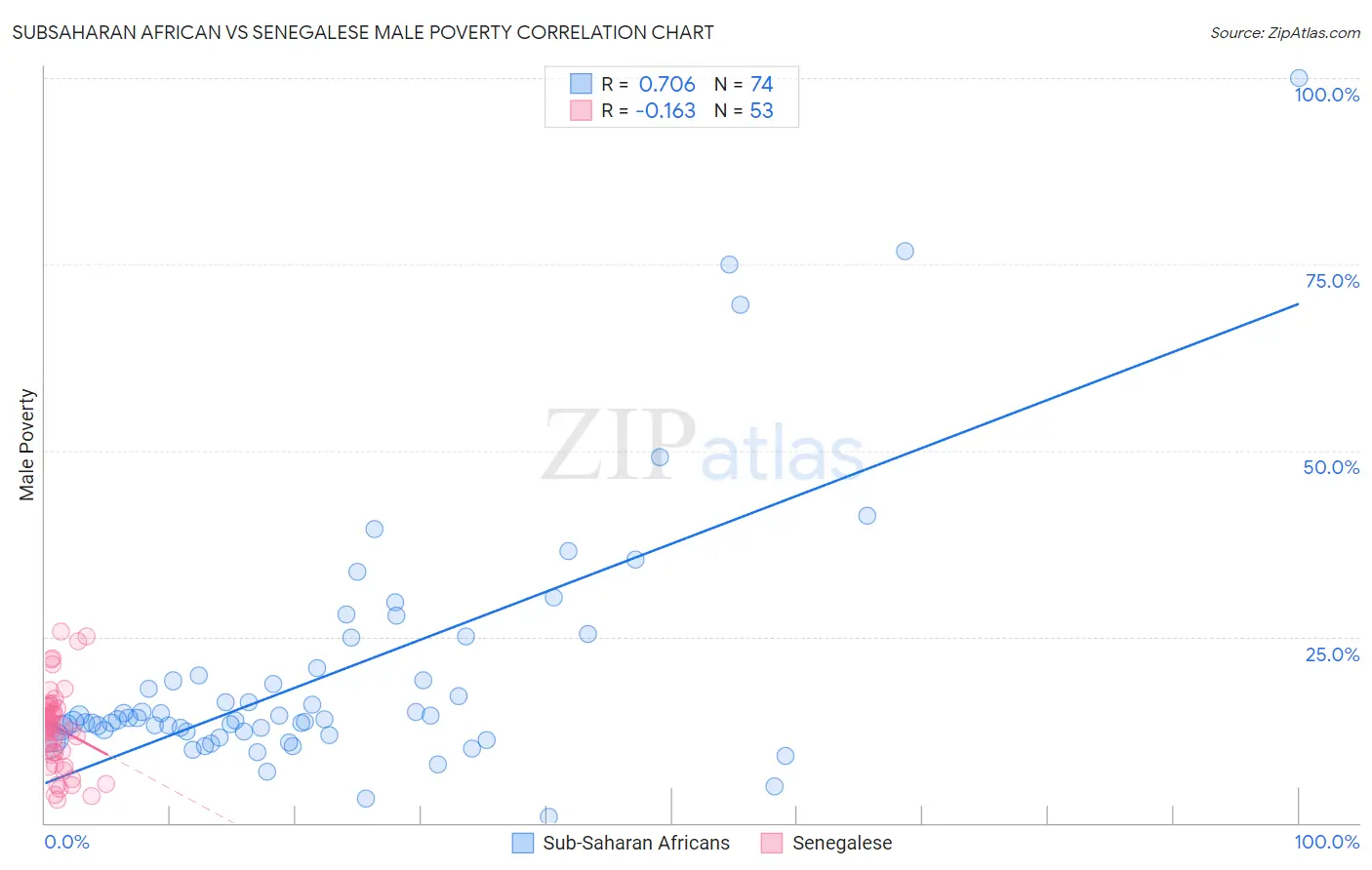 Subsaharan African vs Senegalese Male Poverty
