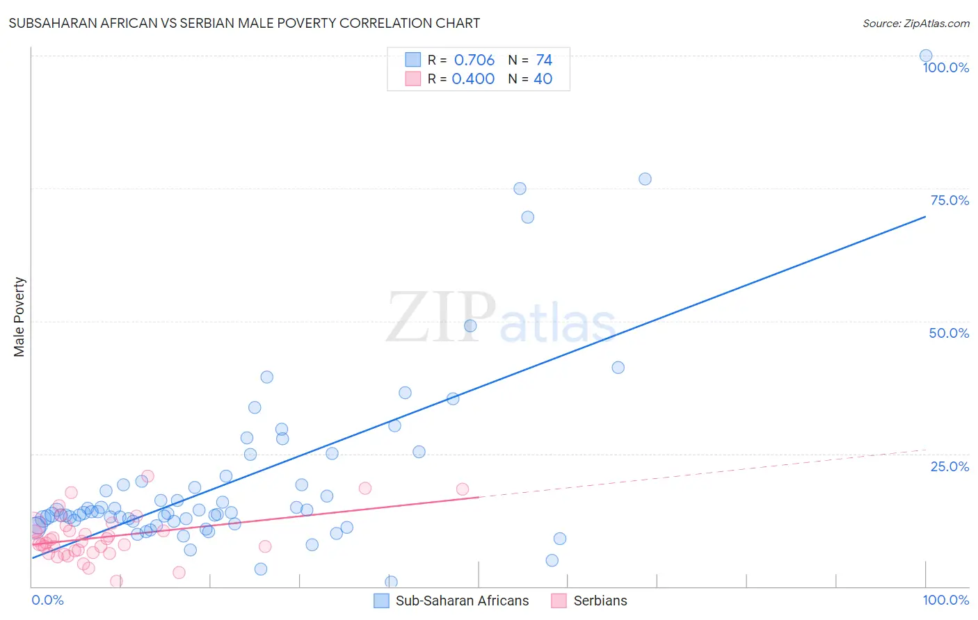 Subsaharan African vs Serbian Male Poverty