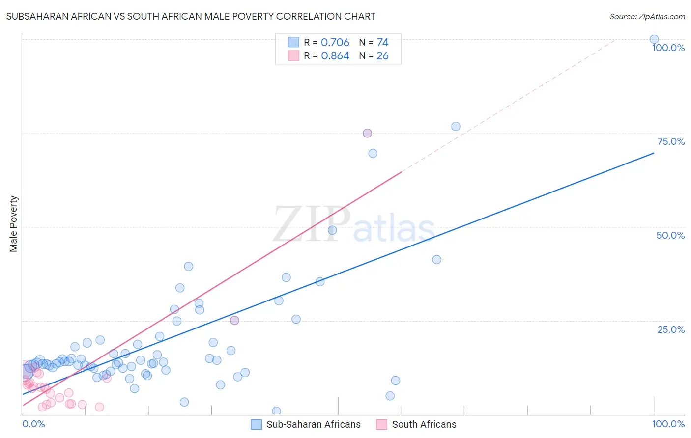 Subsaharan African vs South African Male Poverty