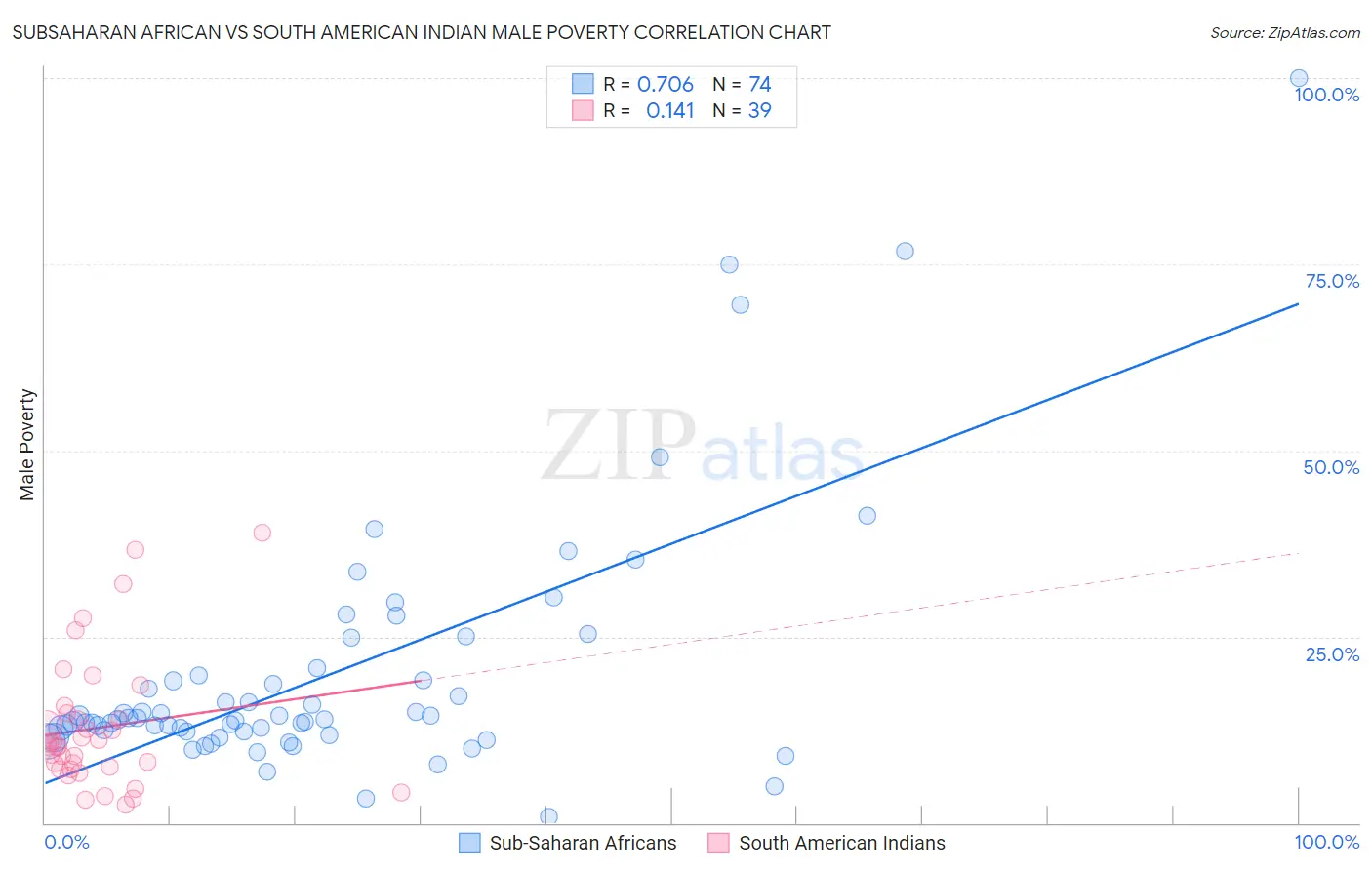 Subsaharan African vs South American Indian Male Poverty