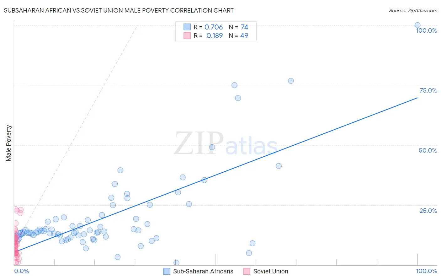 Subsaharan African vs Soviet Union Male Poverty